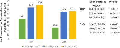 Associations of Insomnia With Hypertension and Coronary Artery Disease Among Patients With Type 2 Diabetes Mellitus